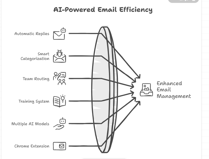 best AI email assistant